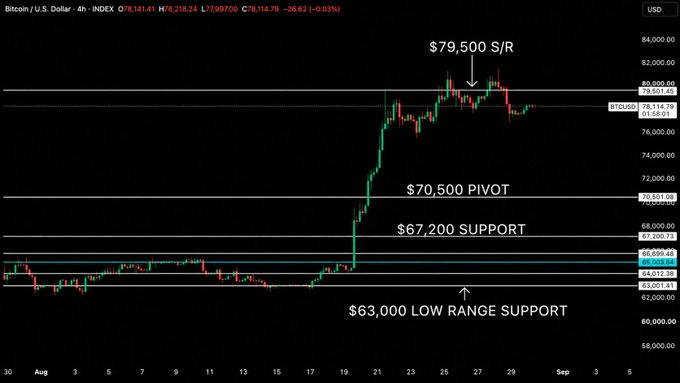 A Bitcoin/USD 4-hour candlestick chart from INDEX displays BTCUSD trading at 78,114.79 (-0.93%), highlighting key technical levels including the $79,500 resistance that has repeatedly rejected price, alongside major support zones at $70,500 (pivot), $67,200, and $63,000 low range support, visually reinforcing the post's analysis of the critical decision point following Bitcoin's rally from $63K.