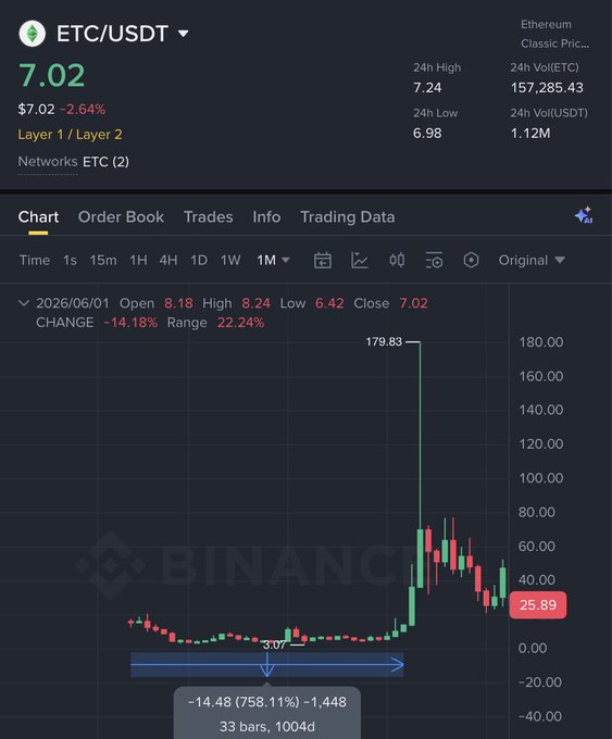 The image is an infographic that shows a chart of Ethereum prices over time, with Bitcoin's values also visible. The chart appears to be a graph, as evidenced by the use of lines for the X-axis and Y-axis. There are several data points in the graph, indicating trends or patterns in the cryptocurrency market.