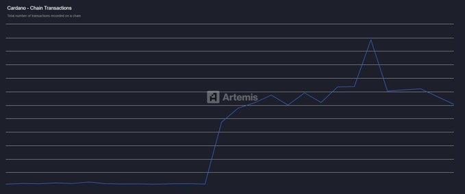 A line chart from Artemis titled "Cardano - Daily Transactions" shows a dramatic spike in transaction activity, with the line remaining low on the left before surging sharply upward on the right side—visually illustrating the 4,457% surge in Cardano's daily transactions mentioned in the post.