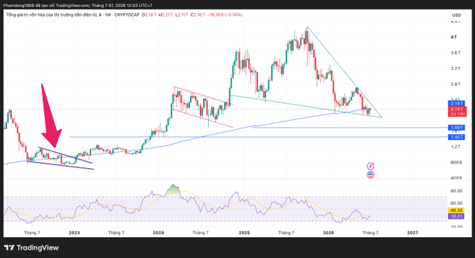 A TradingView chart of TOTAL market cap showing price action from 2023 to 2027 with technical analysis including trend lines, a descending triangle pattern, and an arrow highlighting a key support level.