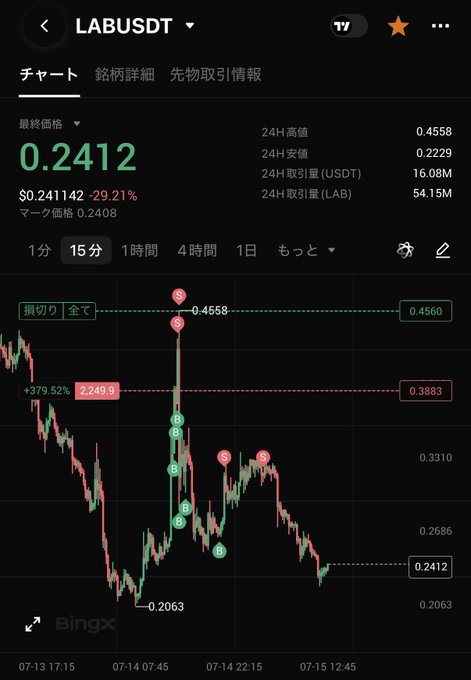 A BingX trading chart for the $LAB/USDT pair shows the token down 29.21% to $0.2412, with marked sell signals at the $0.4558 high and a clear downtrend to $0.2063 lows, visually supporting the post's claim of sustained spot selling pressure and the trader's strategy of adding shorts.