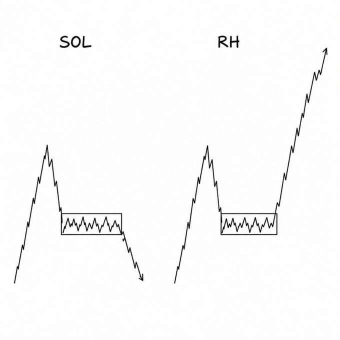The image shows two hand-drawn price charts labeled "SOL" and "RH," each depicting an uptrend, a sideways consolidation box, and continuation—where SOL's price breaks down out of the range while RH breaks up, illustrating the contrasting outcomes of two similar chart patterns.