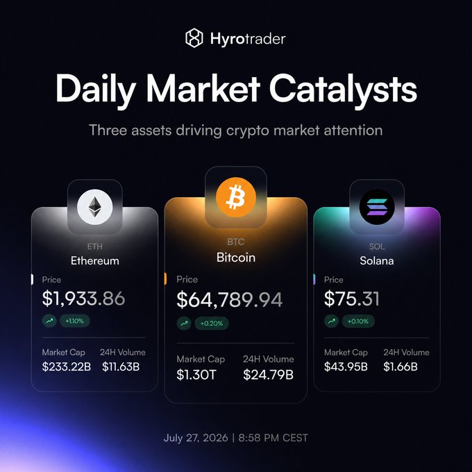 A dark-themed 'Hyrotrader Daily Market Catalysts' infographic displaying prices for Ethereum ($1,933.86, +1.10%), Bitcoin ($64,789.94, +0.20%), and Solana ($75.31, +0.10%) dated July 27, 2026.