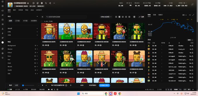 The image shows an OpenSea marketplace listing for the "CORNOOD" NFT collection (ticker CORN), displaying a price chart on the right ranging roughly between $1 and $0.86, and approximately twelve pixel-art corn character collectibles arranged in a grid, with individual items priced around $1.40-$1.67. This directly supports the post's discussion of the collection's trading metrics, showing the priced character items and the price trend relevant to the buyer's consideration of selling.