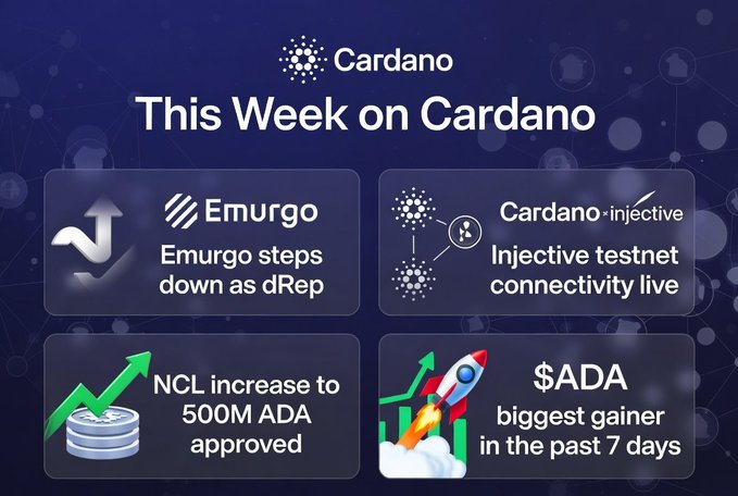 A promotional graphic titled "This Week on Cardano" highlighting four updates: Emurgo stepping down as dRep, Injective testnet connectivity live, NCL increase to 500M ADA approved, and $ADA being the biggest gainer in the past 7 days.