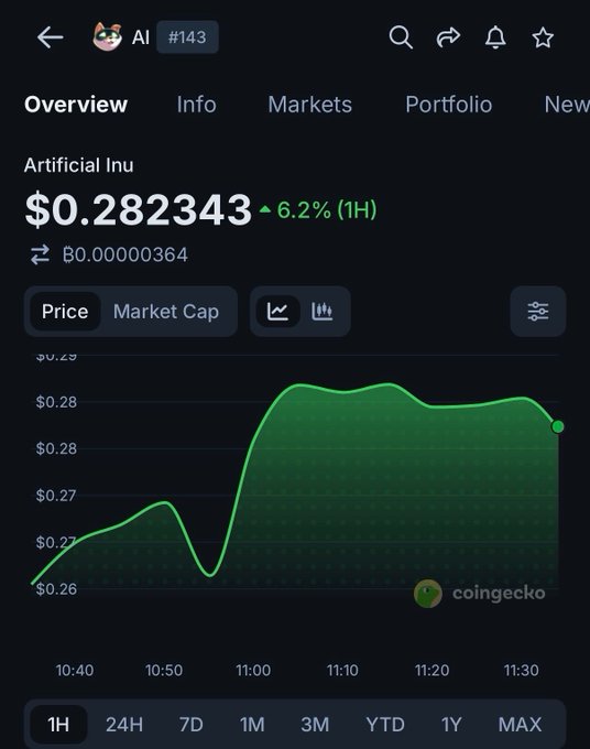 A CoinGecko price chart for Artificial Inu ($AI) shows the token trading at $0.282343, up 6.2% over the past hour, with the line graph illustrating a sharp price rally beginning around 11:00. The image directly supports the post by visually confirming the recent upward momentum described for the newly tracked $AI token.