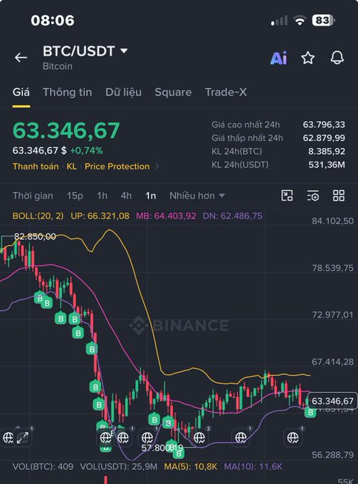 A Binance cryptocurrency trading app screenshot showing BTC/USDT price at 63,346,67 with a candlestick chart displaying Bollinger Bands over a 1-hour timeframe.