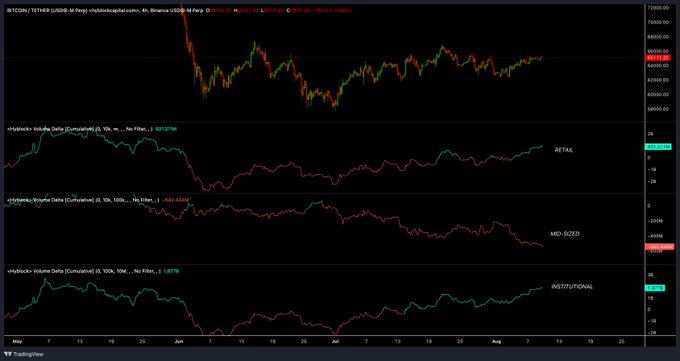 The image displays a TradingView chart of BTC/USDT showing three volatility delta indicators (Volatility Delta, MID-SIZED, and INSTITUTIONAL) for Binance spot markets, with the retail delta at +921.271M, mid-sized at -582.646M, and institutional at +1.871B. The visualization illustrates the post's point about strong buying pressure, highlighting positive deltas in both retail and institutional cohorts while mid-sized participants show selling activity—visually supporting the claim of aggressive market buying by retail and institutional-sized participants.
