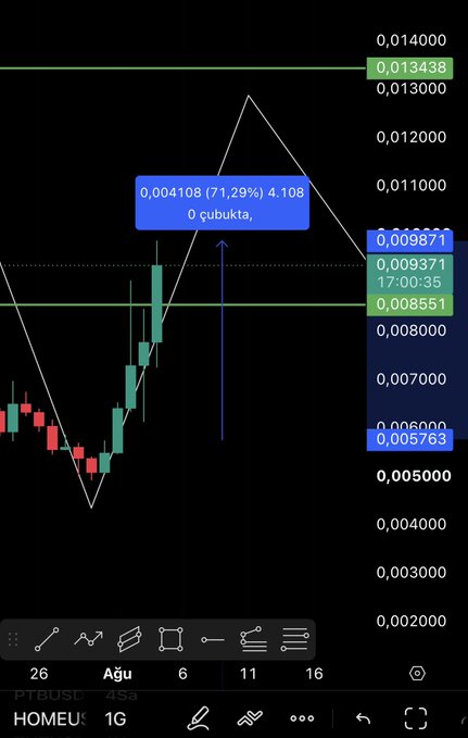 This is a cryptocurrency trading chart for HOMEUS showing a recent price increase, implying the "cooking" mentioned in the post refers to the rising value.