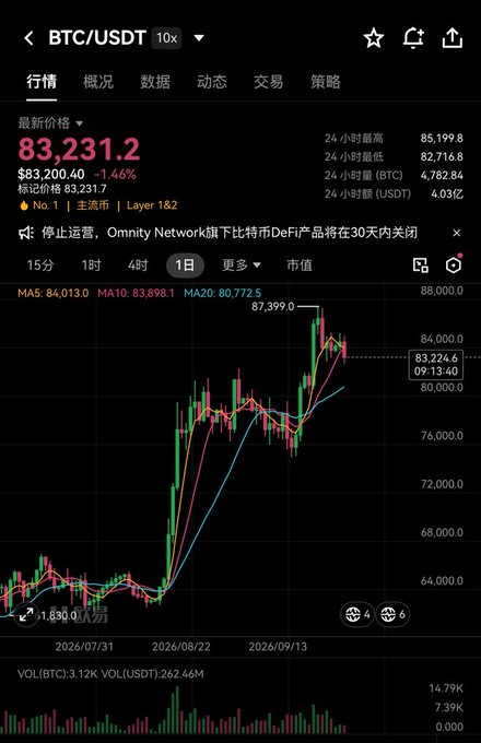 A cryptocurrency trading app displays the BTC/USDT (Bitcoin) chart on a 1-day interval, showing the latest price at $83,231.2, down 1.46%, with a 24-hour high of 85,199.8.