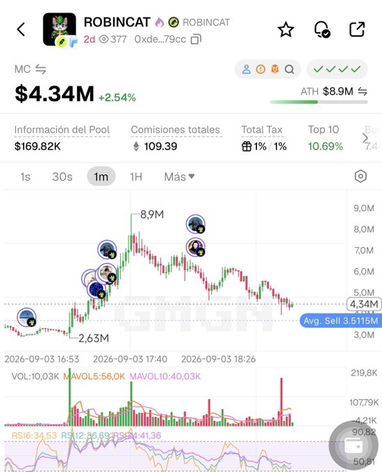 The image displays a DEX trading chart for $ROBINCAT with a market cap of $4.34M (+2.54%), showing recent price action near its ATH of $8.9M, along with pool info ($169.82K), volume metrics, and RSI indicators on a 1-minute timeframe—aligning with the post's urgent "last moment to buy" promotion.