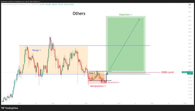 A TradingView chart titled 'Others' illustrating a market manipulation pattern labeled 'Rangemanipulation,' featuring 'Range 1,' 'Range 2,' 'Manipulation 1,' 'Manipulation 2,' and a projected 'Expansion 1' upward breakout above a 200B-Level support.