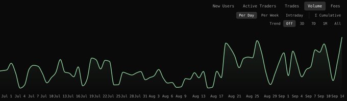 A line chart with a dark background displays trading volume metrics (New Users, Active Traders, Trades, Volume, Fees) over dates from Jul 1 to Sep 14, with the 'Volume' and 'Per Day' options highlighted.