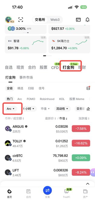Mobile trading app screenshot (likely GMGN) showing market prices and highlighting the '打金狗' tab with a red box, listing tokens like ARGUS (-7.58%), TOLLY (-16.62%), cirBTC (+0.09%), and LIFT (-8.24%) under the 'Arc' category.