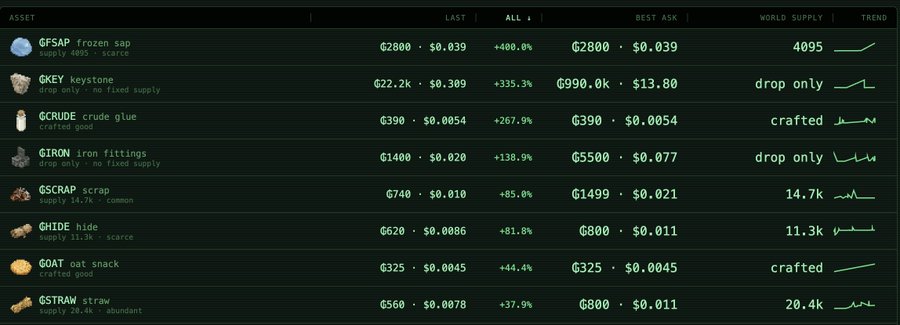 A dark-themed asset tracking dashboard listing game items like 'GFSAP frozen sap', 'GKEY keystone', 'GCRUDE crude glue', and 'GOAT oat snack' with their prices, percentage changes, world supply, and trend graphs.