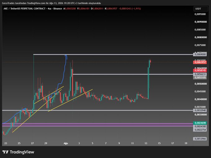A TradingView chart of AKE/USDT perpetual contract on Binance shows a breakout candle pushing toward the 0.0062 resistance level after roughly 10 days of sideways accumulation between 0.0030–0.0050, with horizontal lines marking the upper liquidity zone (around 0.0062–0.0069) where traders are watching for a potential dump. The caption reads "GecoTrades tarafından TradingView.com ile Ağu 13, 2026 19:28 UTC+3 tarihinde oluşturuldu," confirming the date of the post.