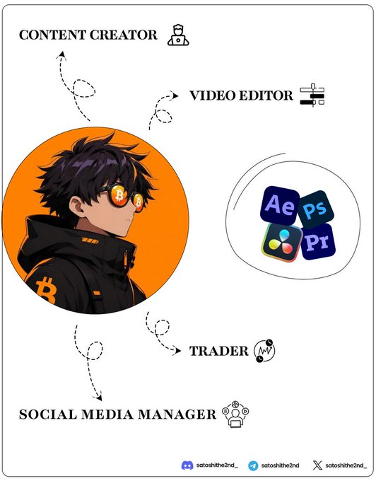 A service infographic showing an anime-style character connected to four roles: CONTENT CREATOR, VIDEO EDITOR (with Adobe Ae, Ps, Pr icons), TRADER, and SOCIAL MEDIA MANAGER.