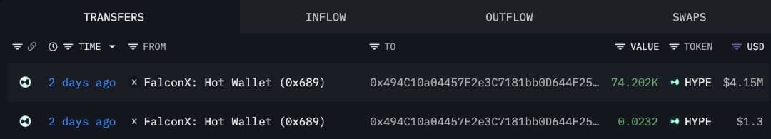 The image displays an outflow tab showing two transactions from "FalconX: Hot Wallet (0x689)" to an address beginning with "0x494C10a..." 2 days ago, involving 74.202K HYPE ($4.15M) and 0.0232 HYPE ($1.3). These records support the claim that whales are withdrawing significant amounts of HYPE tokens from FalconX, totaling 74,225+ HYPE (~$4.15M) in just these two visible transfers over a five-day period.