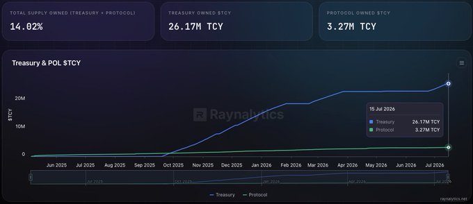 A dashboard from Raynalyics displaying THORChain's Treasury & POL $TCY metrics, highlighting 14.02% total supply owned, 26.17M TCY in treasury, and 3.27M TCY in protocol ownership, with a line chart showing steady accumulation growth from June 2025 through July 2026.