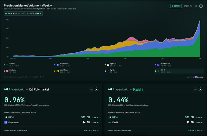 The image is a dashboard titled "Prediction Market Volume - Weekly" showing a stacked area chart of weekly spot volumes across major prediction markets (Kalshi, Polymarket, Robin, Predict.fun, Probable, Limitless, Par.Sol, HDP-4) with a +208% WoW growth, alongside comparison panels showing that Hyperliquid's HIP-4 markets are at 0.96% of Polymarket's weekly volume ($39.5M vs $4.1B) and 0.44% of Kalshi's ($9.8B), reinforcing the post's point that HIP-4 remains a small fraction of incumbent prediction market volumes despite recent growth.