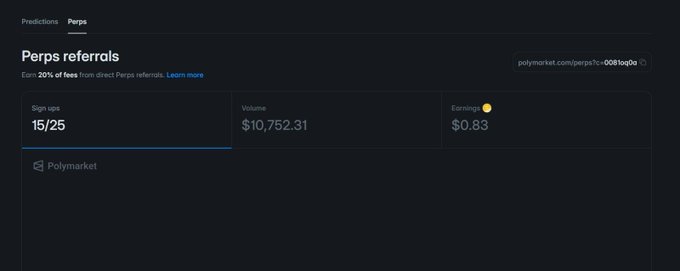 A Polymarket 'Perps referrals' dashboard showing sign-ups 15/25, volume of $10,752.31, and earnings of $0.83.