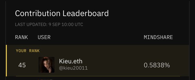 A Contribution Leaderboard screenshot dated '9 SEP 10:00 UTC' showing user 'Kieu.eth' (@kieu20011) ranked 45 with 0.5838% mindshare.