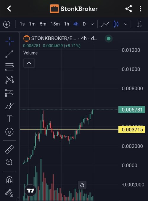 A TradingView chart for StonkBroker token (STONKBROKER/...) showing 4-hour price action with an 8.71% gain to 0.005781, displaying candlestick price movements and volume bars.