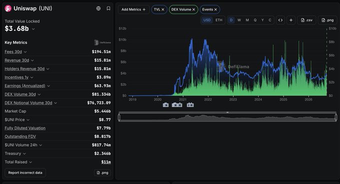 A DefiLlama dashboard showing Uniswap (UNI) key metrics including a Total Value Locked of $3.68B, fees of $194.51m, and a TVL chart spanning 2019-2025.