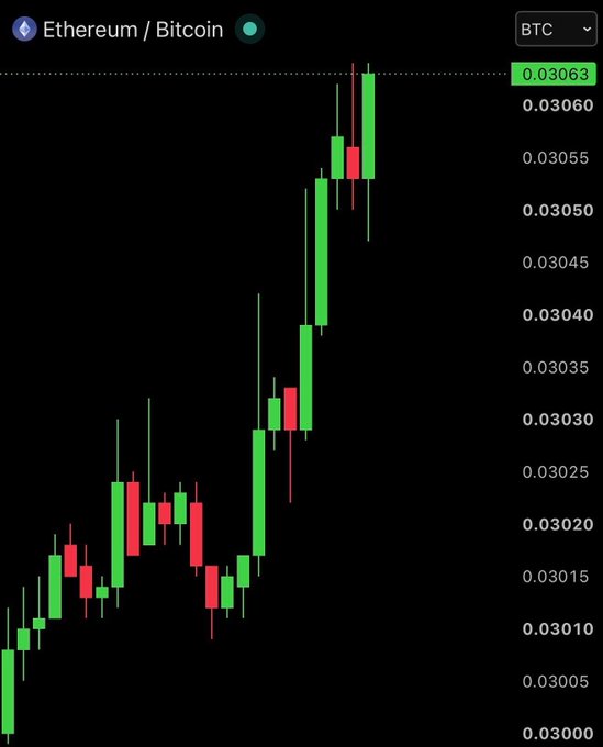 A candlestick chart displays the Ethereum/Bitcoin (ETH/BTC) pair on a 15-minute timeframe, with the current price at 0.03063, showing a strong upward trend as ETH gains strength against BTC. The chart visually supports the post's claim of ETH outperformance, though it does not directly show the Bitcoin dominance metric of 59.84% mentioned in the caption.