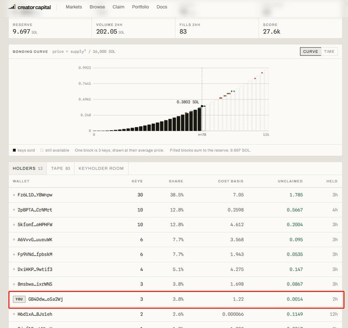A screenshot of the creator.capital bonding curve dashboard for a Solana-based token, showing reserve stats, volume, and a holder list with one entry outlined in red.
