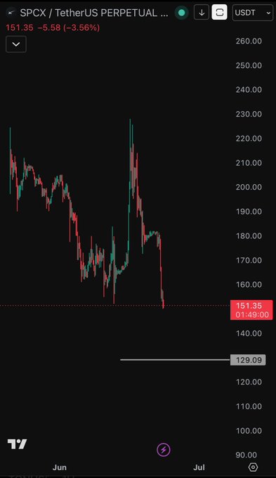 The image shows a cell phone screen displaying a graph or chart of a stock price movement, likely in a trading app. It seems like there's confusion about the meaning of the chart because the words "long limit" are present but they do not make sense based on the visual content of the graph. The rest of the post is not shown here and does not provide any information related to this particular image.