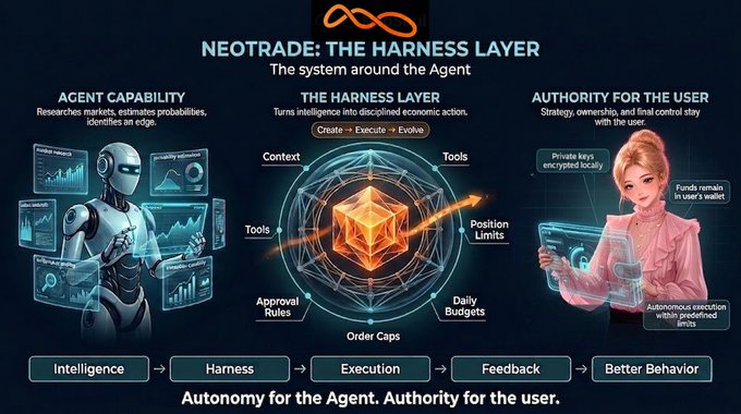 An infographic titled "NEOTRADE: THE HARNESS LAYER" explaining how intelligence becomes execution, showing an AI agent, a central cube representing tools/context, and a user with keys, with the tagline "Autonomy for the Agent. Authority for the user."