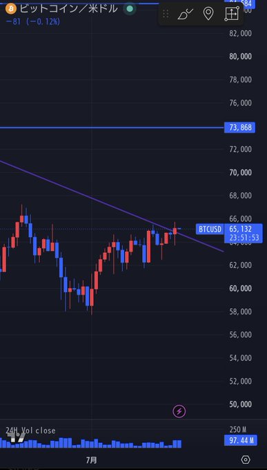 A TradingView chart of Bitcoin/USD (BTCUSD) shows the price trading around $65,132, having just broken above a descending trendline that had capped gains near the $73,868 resistance level, with the caption celebrating the breakout while awaiting the Clarity Act.