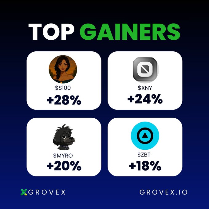 The image displays a "TOP GAINERS" promotional graphic from Grovex, featuring four cryptocurrency tokens with their gains: $S100 (+28%), $XNY (+24%), $MYRO (+20%), and $ZBT (+18%), directly matching the accompanying post that highlights these same tokens as "cooking" on the platform. The graphic's design with bold green percentage gains visually reinforces the post's enthusiastic call to action to "ride the momentum" and trade at GROVEX.IO.