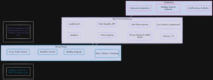 The image is a flowchart designed for a new video game, specifically an online multiplayer game called "@goldskyio". The chart is detailed with labels indicating different gameplay features such as "GOLDSKY", "@goldskyio", and "@goldskyio.net". One particular section within the flowchart highlights that a game event is being triggered in the game, but does not provide enough information to determine if it is a winning or losing event for the player. The caption on the image reads: "Yesterday we integrated @goldskyio after THEY announced supporting ACTFUN! Here is How Goldsky Benefits ACTFUN Our architecture is 100% onchain—every mine, graduation, and trade is an emitted event."