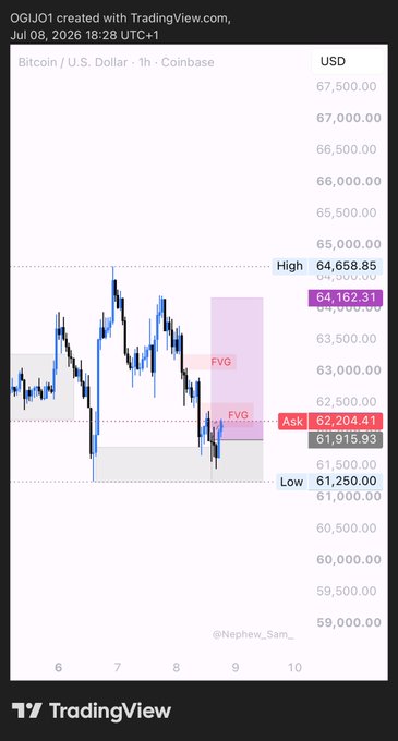 A 1-hour TradingView candlestick chart of Bitcoin / U.S. Dollar on Coinbase from July 8, 2026, showing a current price of 61,915.93 USD, with a high of 64,658.85, a low of 61,250.00, and Fair Value Gap (FVG) zones marked in pink.