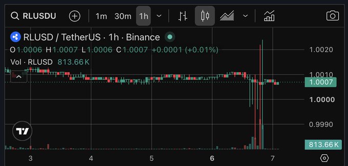 TradingView chart of RLUSD / TetherUS on Binance (1h timeframe) showing a price of 1.0007, +0.01%, with volume 813.66K.
