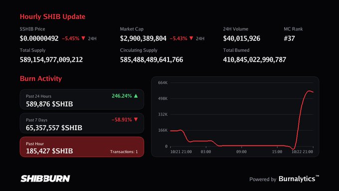 A dark “Hourly SHIB Update” dashboard shows SHIB price, market cap, 24-hour volume, market-cap rank, supply figures, burn activity, a red line chart, “SHIBBURN,” and “Powered by Burnalytics.”