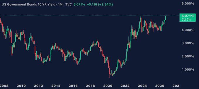 The chart shows the U.S. 10-year Treasury yield (TVC) at 5.071%, up 2.34% (+0.116), having just broken above the psychologically significant 5% level to reach a fresh 19-year high. The visualization illustrates the long-term yield trajectory from 2008 to 2026, highlighting how current yields exceed levels not seen since before the 2008 financial crisis, directly supporting the post's discussion of surging bond yields driven by stronger-than-expected PMI data.