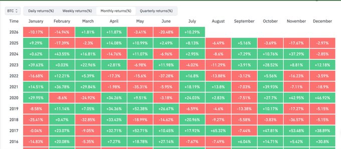A Bitcoin (BTC) monthly returns heatmap table from 2016 to 2026 showing percentage gains and losses for each month, color-coded in green and red.