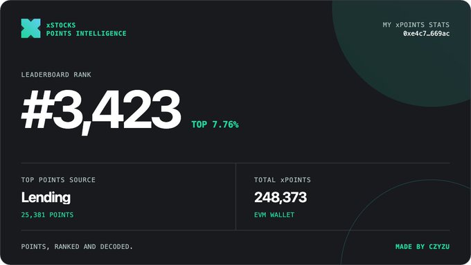 A dark-themed dashboard card for "xSTOCKS POINTS INTELLIGENCE" displaying a wallet address "0xe4c7...669ac". It shows a LEADERBOARD RANK of #3,423 (TOP 7.76%), with TOP POINTS SOURCE "Lending" at 25,381 POINTS and TOTAL xPOINTS of 248,373, credited as "MADE BY CZYZU."