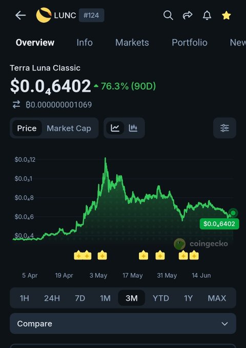 A CoinGecko price chart for Terra Luna Classic (LUNC) shows the token trading at $0.00006402, up 76.3% over 90 days, visually reinforcing the poster's bullish conviction in LUNC's recovery and anticipated comeback.