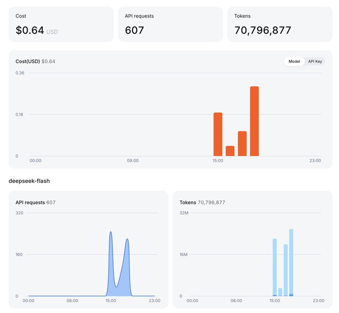 A dashboard displaying API usage statistics with a total cost of $0.64 USD, 607 API requests, and 70,796,877 tokens used, featuring bar and line charts for the 'deepseek-flash' model.
