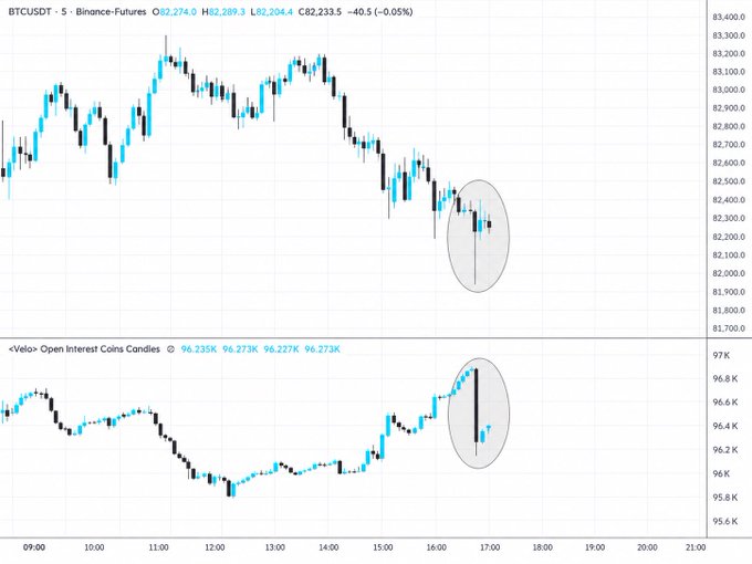 A 5-minute BTC/USDT perpetual futures chart on Binance shows a sharp bearish spike around 16:30 UTC, dropping to ~$81,900 (circled) after sweeping recent lows, accompanied by a corresponding visible dip in the Velo Open Interest indicator below, illustrating a rapid long flush and liquidity reset as described.
