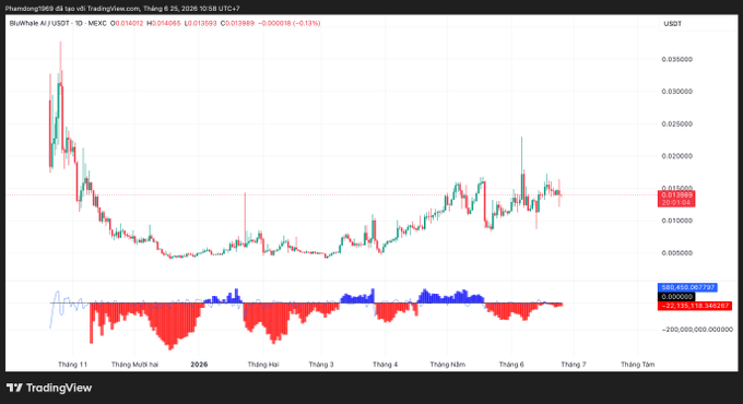 The image shows a TradingView daily candlestick chart for **Bluwhale AI/USDT** on Binance, currently priced around **$0.01489** (down ~0.51%), with visible price action ranging from highs near $0.035 down to lows near $0.005, accompanied by a MACD indicator at the bottom. The chart visually supports the post's message—while whales accumulated 141.13M $BLUAI (~$2.08M) at an average ~$0.0138, the price chart shows no positive breakout signals, still trading sideways-to-lower with weak momentum.