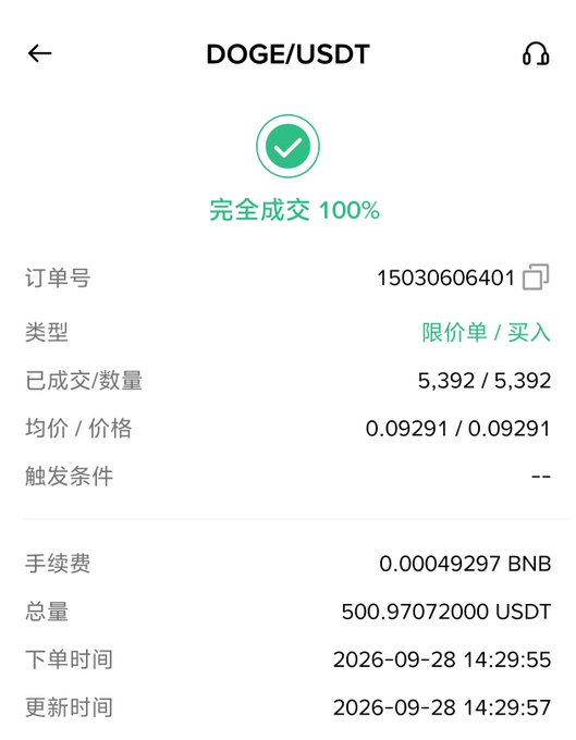 A cryptocurrency exchange confirmation screen for DOGE/USDT showing a fully completed limit buy order of 5,392 units at 0.09291 for a total of 500.97 USDT, timestamped 2026-09-28.