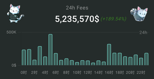 A dark-themed bar chart displays Hyperliquid's 24-hour fees totaling $5,235,570, showing a +189.54% increase with teal-colored bars tracking hourly revenue from 08时 to 22时, peaking near 500K in the early hours and dipping during midday before rising again—visualizing the platform's strong daily earnings referenced in the post.
