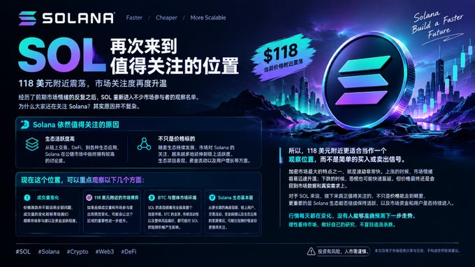 A promotional graphic for the cryptocurrency Solana (SOL), featuring its logo and highlighting its price at $118 with Chinese text explaining its ecosystem advantages.
