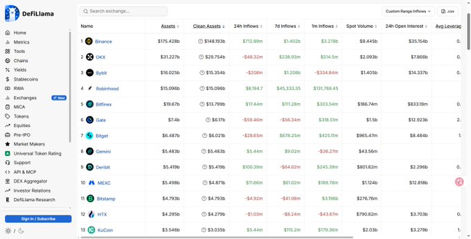 A screenshot of the DefiLlama website showing a ranking of exchanges by assets, with Binance at the top with $175.428b in assets, followed by OKX, Bybit, Robinhood, Bitfinex, Gate, Bitget, Gemini, Deribit, MEXC, Bitstamp, HTX, and KuCoin, along with various metrics like 24h inflows, 7d inflows, 1m inflows, spot volume, and 24h open interest.