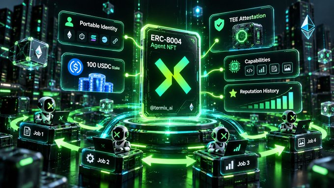 A futuristic graphic representing the ERC-8004 Agent NFT standard, featuring 'Portable Identity', 'TEE Attestation', '100 USDC Stake', 'Capabilities', and 'Reputation History' connected to @termix_ai with 'Job 1' through 'Job 4' below.